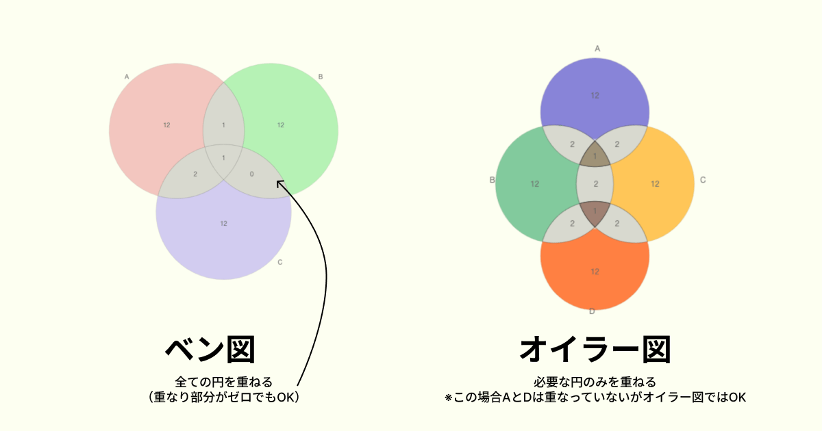 ベン図とオイラー図の違い